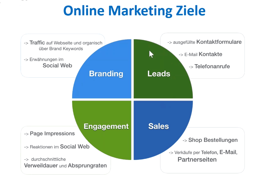 Online Marketing Ziele